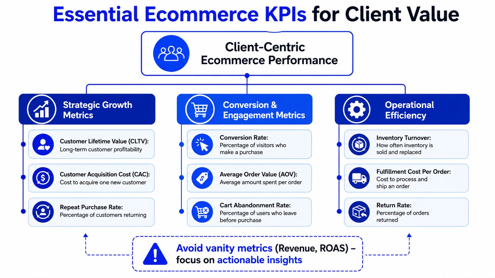 An organizational chart showing essential ecommerce KPIs categorized into strategic growth, conversion engagement, and operational efficiency metrics.