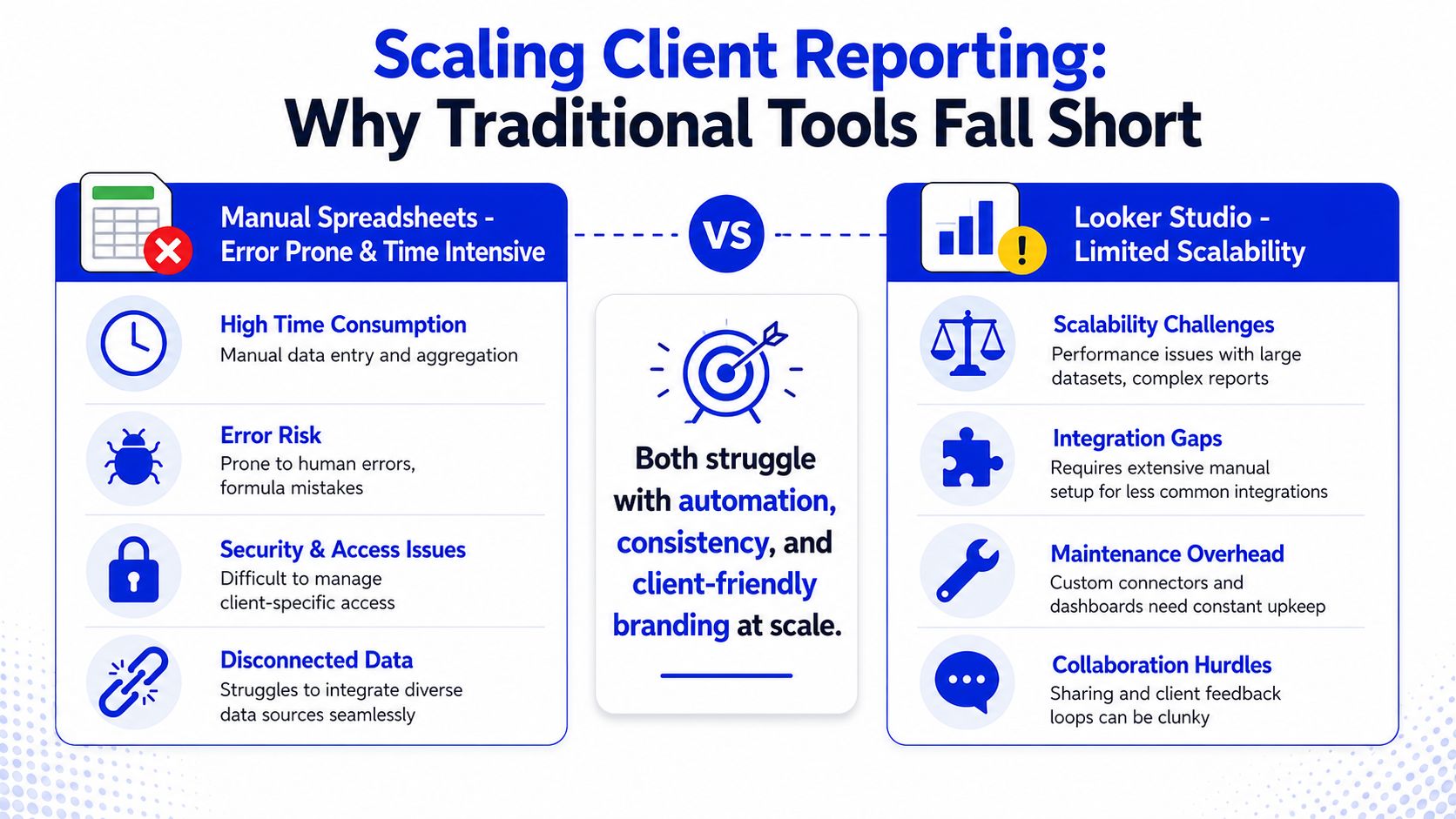 A comparison infographic showing why manual spreadsheets and Looker Studio are limited for scaling client reporting tasks.