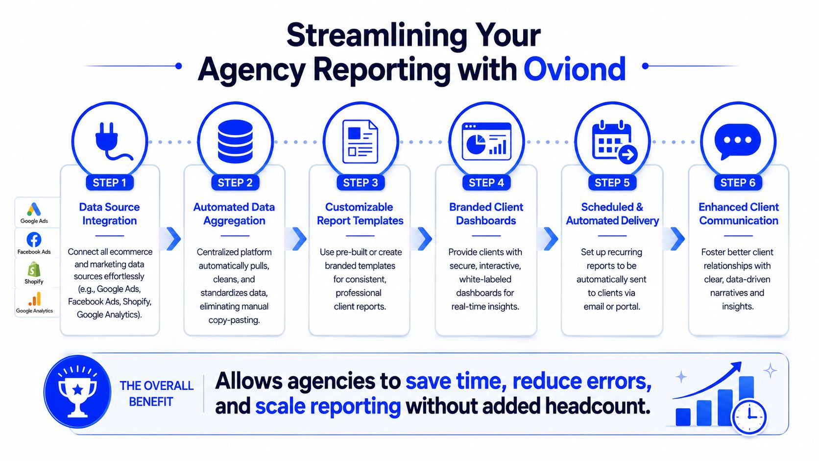 A six-step infographic showing how Oviond streamlines agency reporting with data integration, automation, and client dashboards.