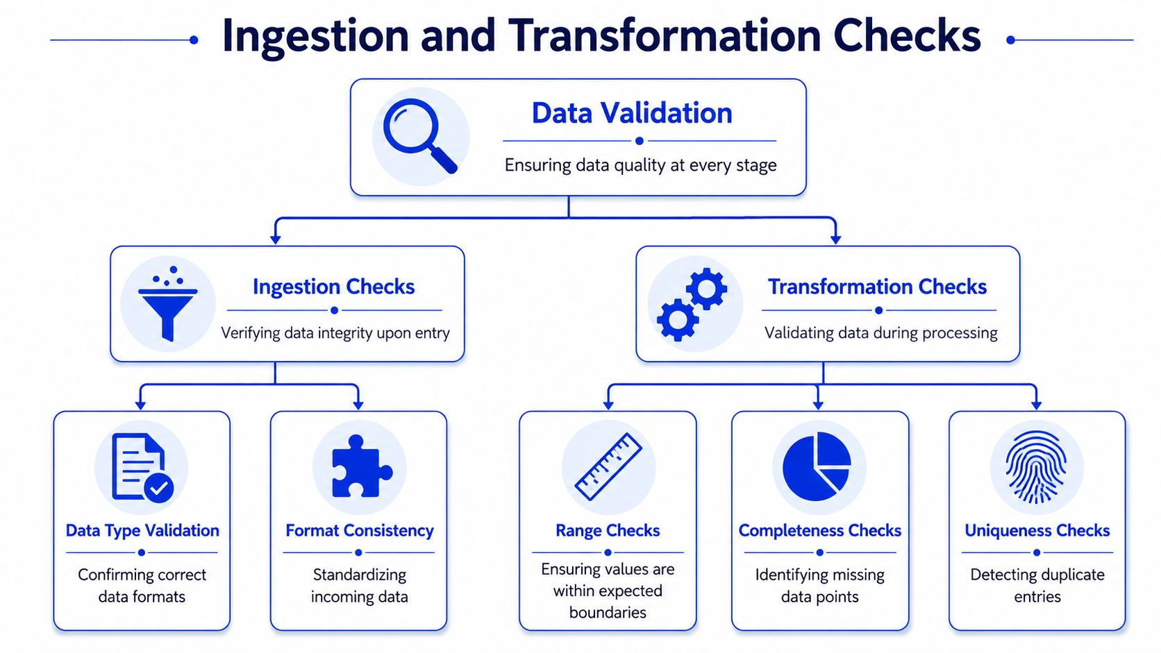 A diagram illustrating data validation process steps, including ingestion checks and transformation checks for quality control.