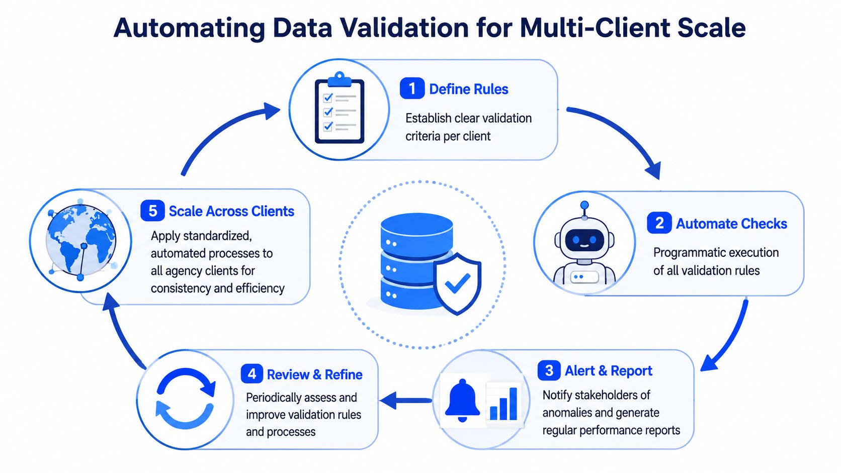 A circular infographic illustrating the five-step process of automating data validation for multi-client scale operations.