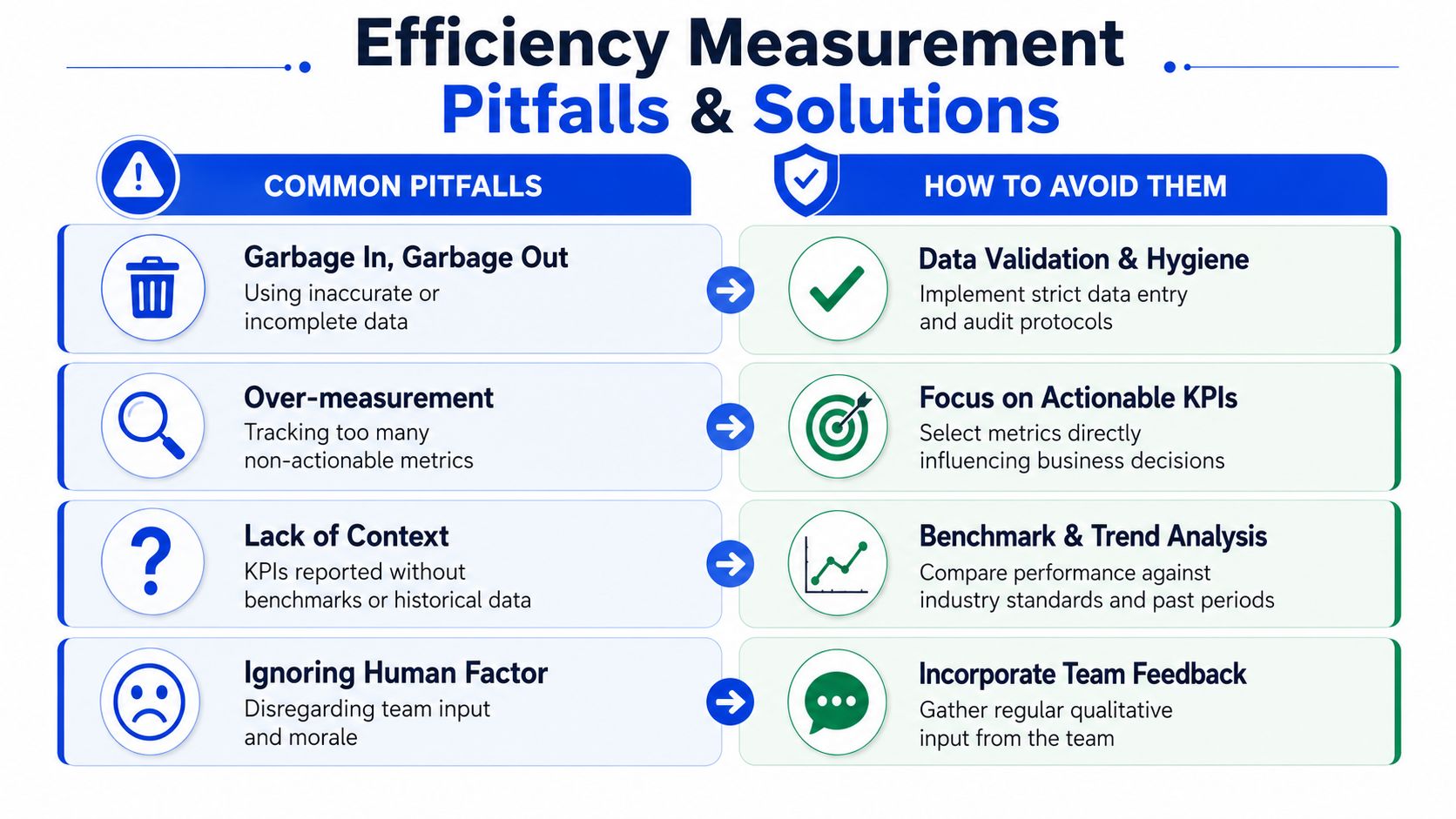 A chart showing four common efficiency measurement pitfalls and their corresponding solutions to improve business performance.