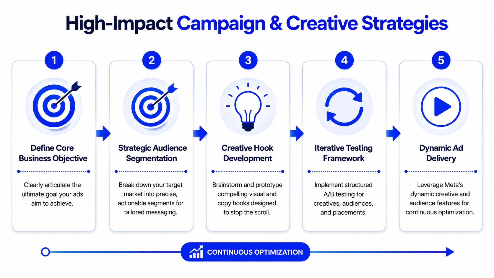 A five-step infographic showing a strategic process for developing high-impact advertising campaigns and creative marketing strategies.