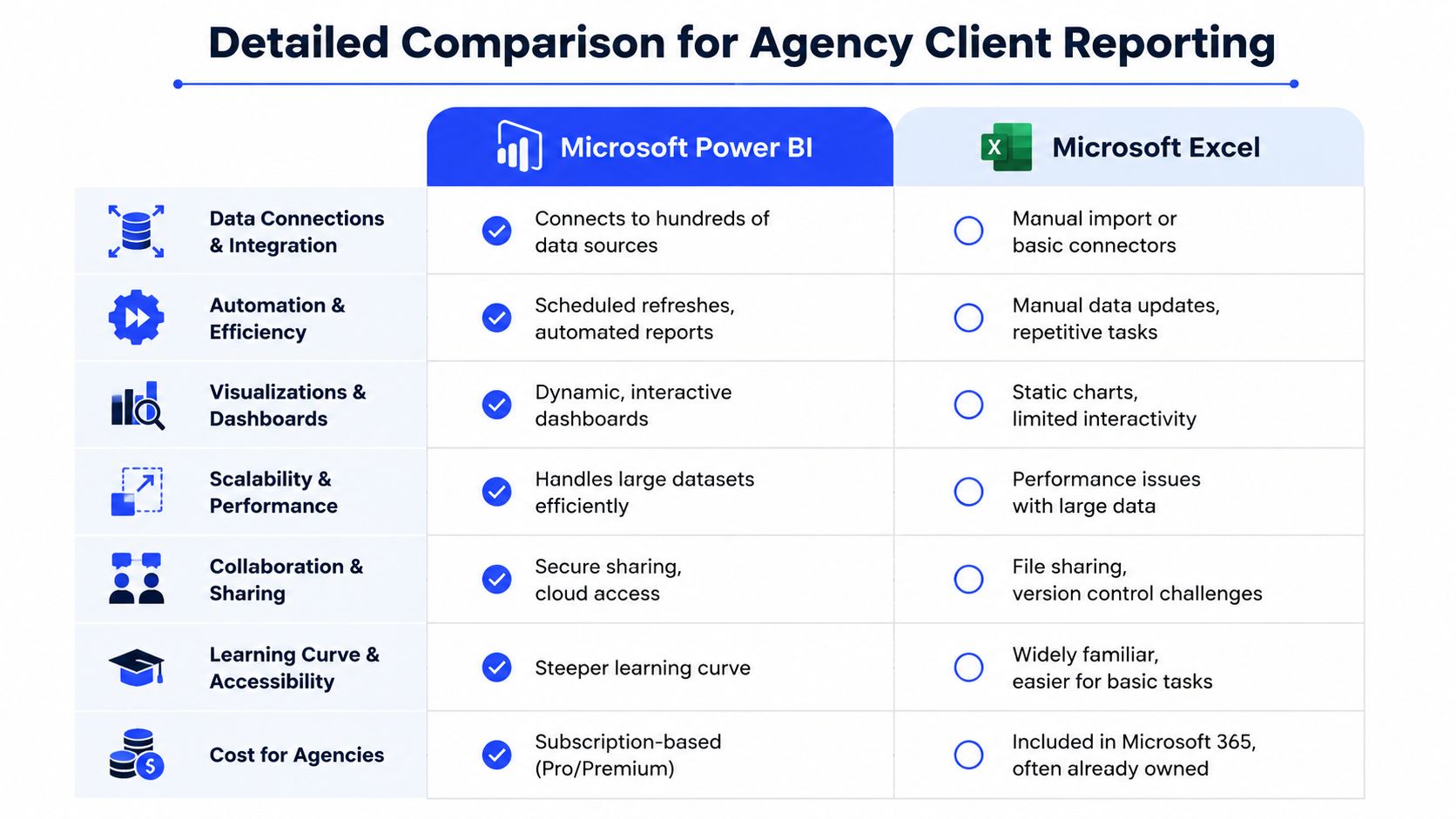 A comparison table outlining key differences between Microsoft Power BI and Microsoft Excel for agency client reporting needs.