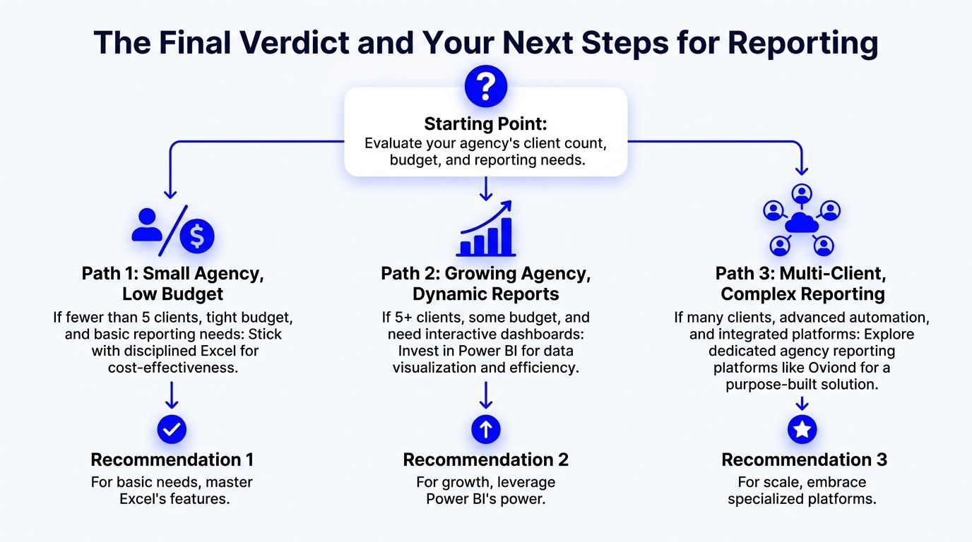 A decision flowchart titled The Final Verdict helping agencies choose between Excel, Power BI, and specialized platforms.