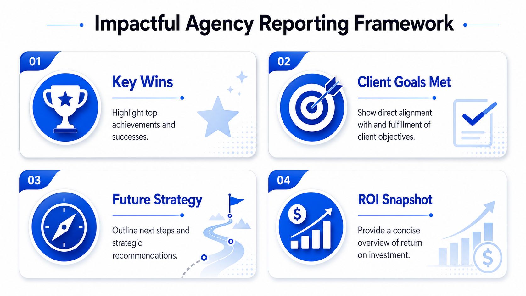 A diagram titled Impactful Agency Reporting Framework showing four key steps: Key Wins, Client Goals, Future Strategy, and ROI.