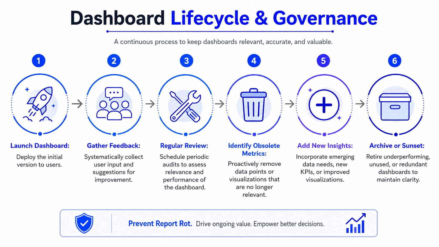 A six-step diagram illustrating the continuous lifecycle and governance process for managing effective data dashboards.